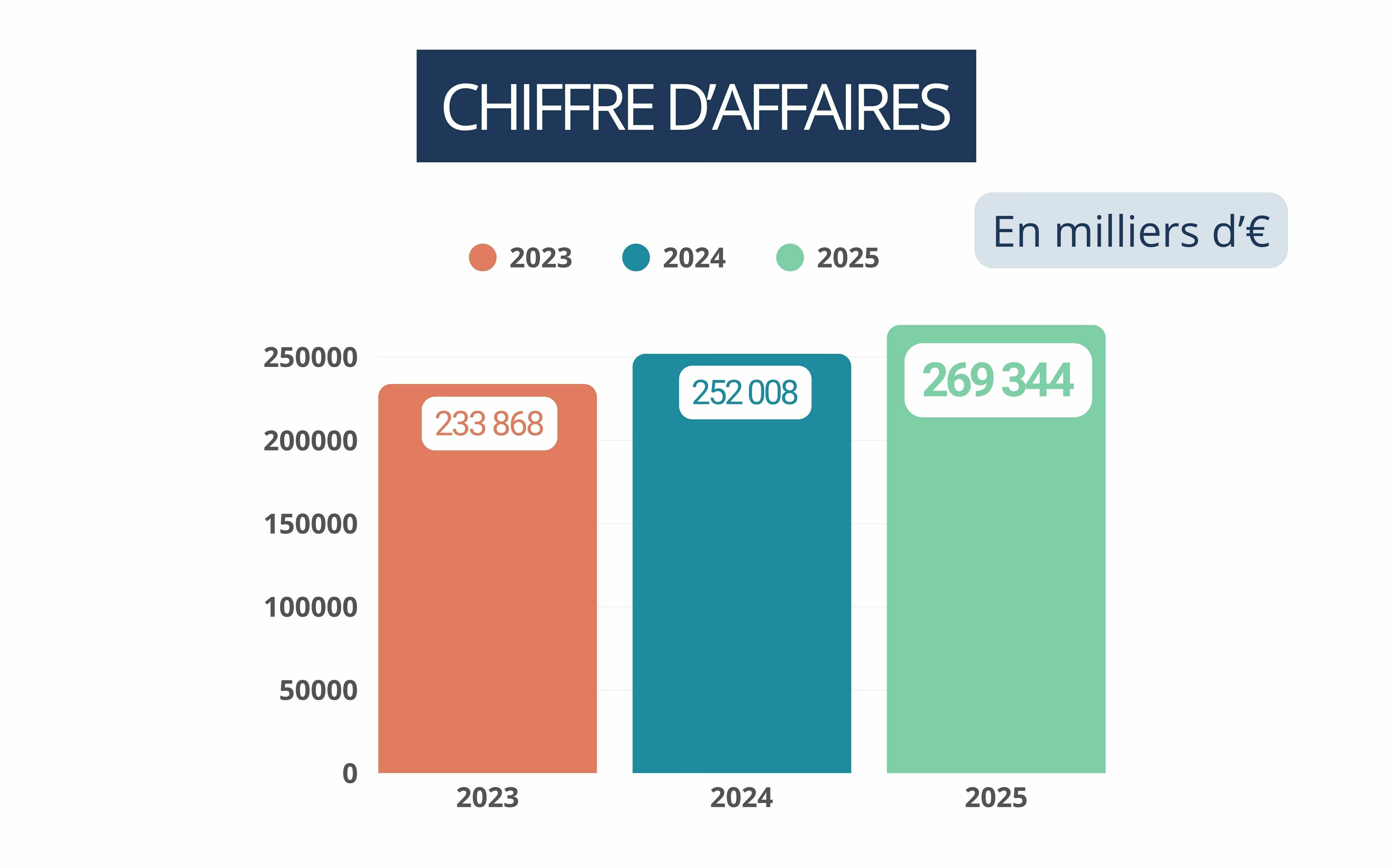 RA 2025 chiffre daffaires