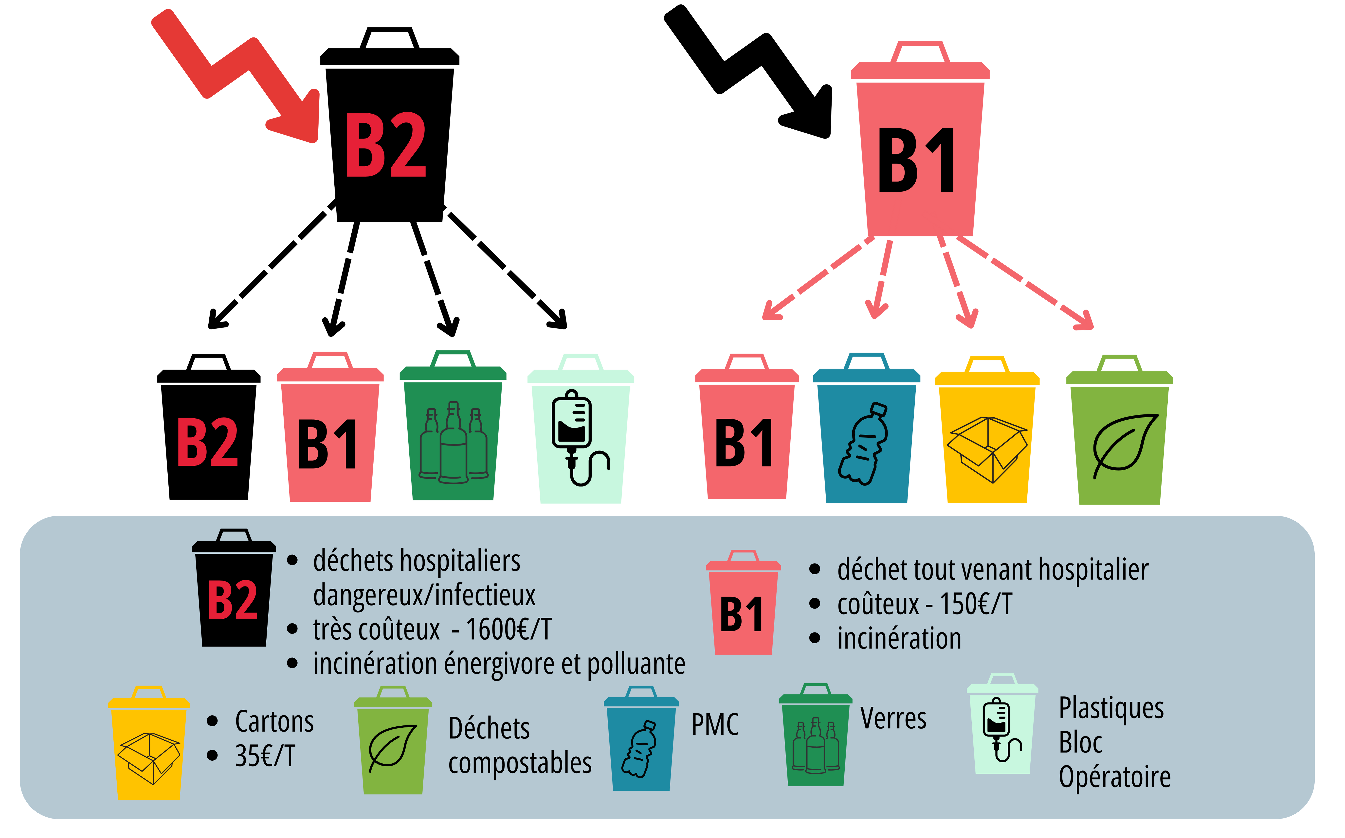 Diminution des déchets