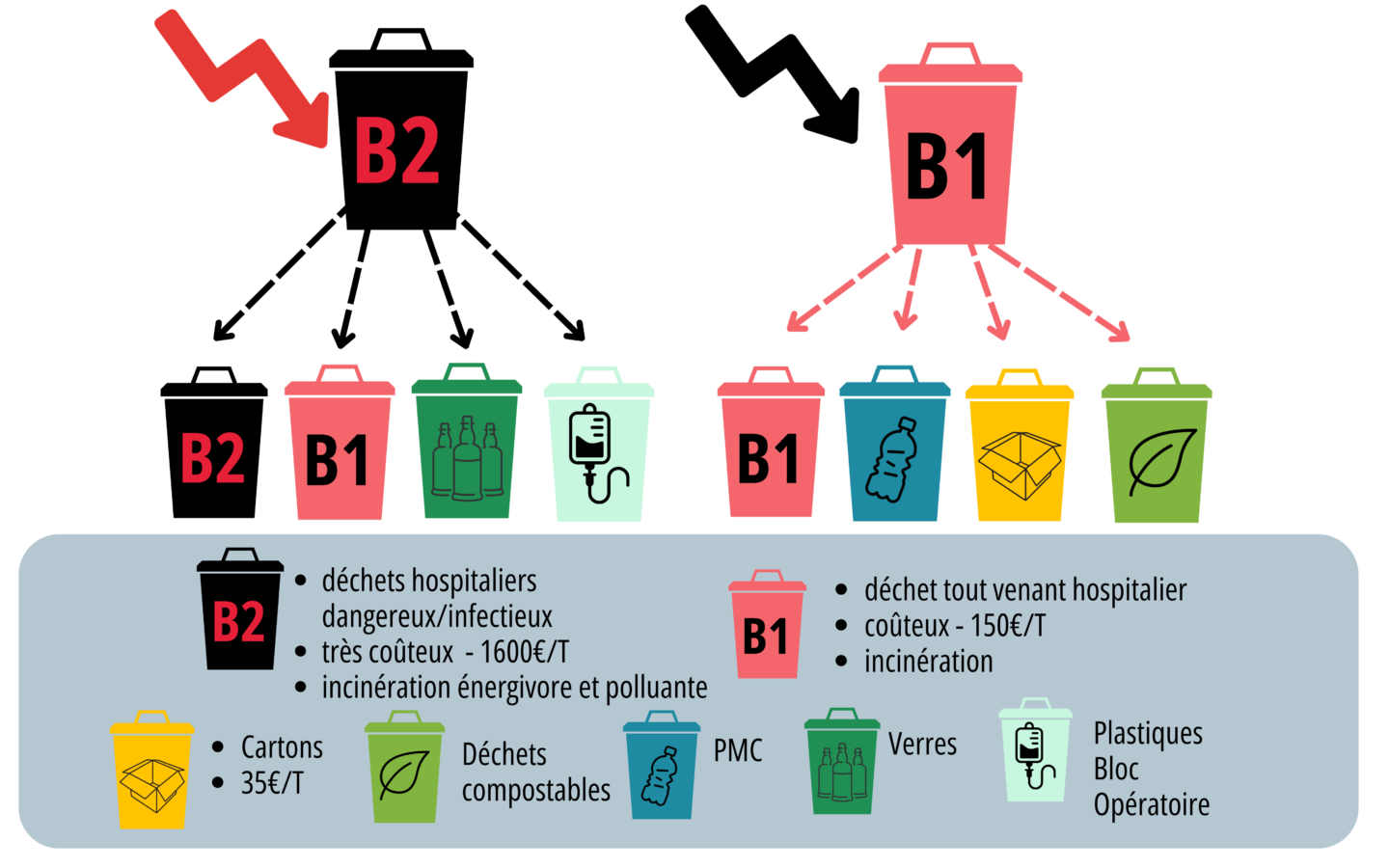 Diminution des déchets